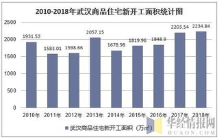 2018年武漢房地產開發投資、施工、銷售情況及價格走勢分析